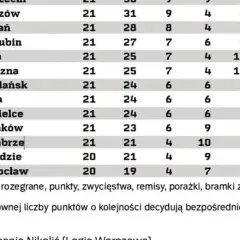 Ile punktów do utrzymania w Ekstraklasie? Kluczowe statystyki i fakty