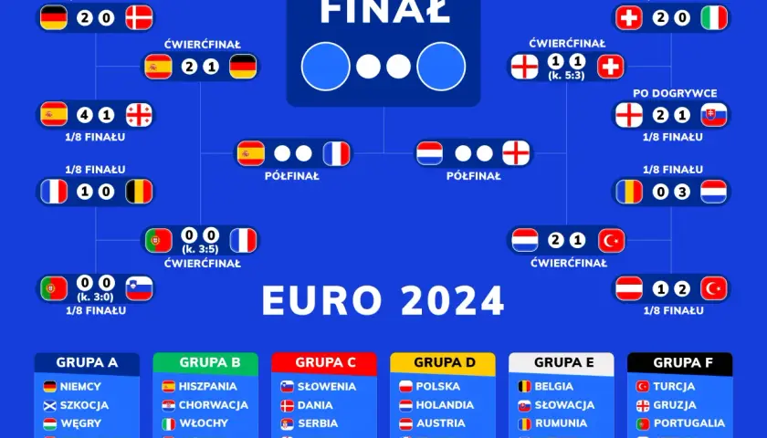 Drabinka turniejowa Euro 2024 z wynikami meczów i nazwami grup.